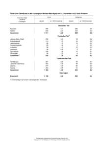 Ärzte und Zahnärzte in der Euroregion Neisse-Nisa-Nysa am 31. Dezember 2013 nach Kreisen Kreisfreie Stadt Landkreis Euroregion  Ärzte