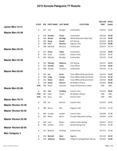 2013 Sonoita-Patagonia TT Results  PLACE BIB FIRST NAME LAST NAME