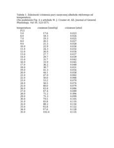 Tabela 1. Zależność ciśnienia pary nasyconej alkoholu etylowego od temperatury. (Na podstawie Fig. 4 z artykułu W. J. Crozier et. All, Journal of General Physiology, Vol 19, temperatura [oC]