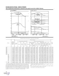 NONAGRICULTURAL EMPLOYMENT Total nonagricultural employment as measured by the payroll survey fell by 36,000 in February. [Thousands of wage and salary workers; 1 monthly data seasonally adjusted]  Private industries