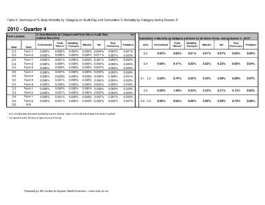 Table 3: Summary of % Daily Mortality by Category on Audit Day and Cumulative % Mortality by Category during Quarter 4*  [removed]Quarter 4 % Daily Mortality by Category and Farm Site on Audit Date Audited Sites Only*