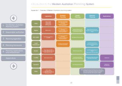 introduction to the Western Australian Planning System Appendix 1. Overview of Western Australian planning system The Western Australian 1 		 Planning System