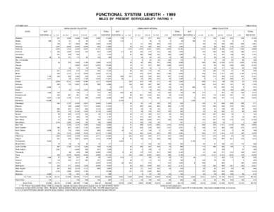 FUNCTIONAL SYSTEM LENGTH[removed]MILES BY PRESENT SERVICEABILITY RATING 1/ OCTOBER 2000 TABLE HM-63 RURAL MAJOR COLLECTOR