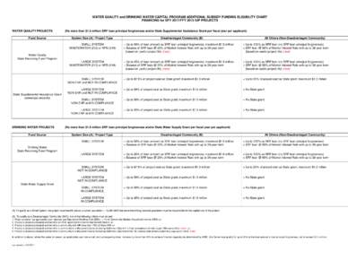 WATER QUALITY and DRINKING WATER CAPITAL PROGRAM ADDITIONAL SUBSIDY FUNDING ELIGIBILITY CHART FINANCING for SFY 2017/FFY 2015 IUP PROJECTS WATER QUALITY PROJECTS Fund Source  (No more than $1.5 million SRF loan principal