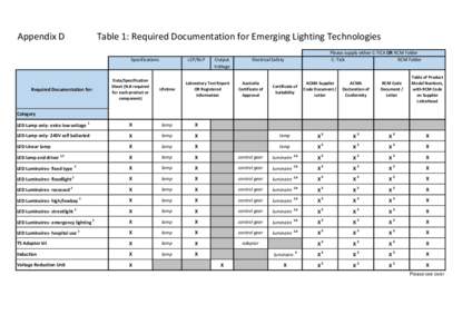 Appendix D  Table 1: Required Documentation for Emerging Lighting Technologies LCP/NLP  Specifications