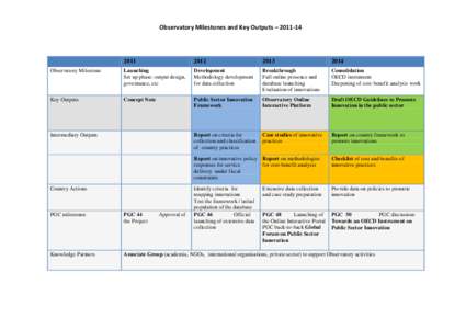 Observatory Milestones and Key Outputs – 2012