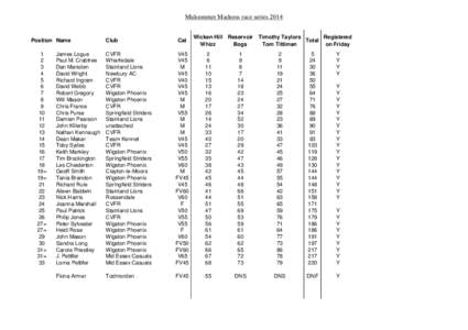 Midsummer Madness race series[removed]Position Name 1 2 3