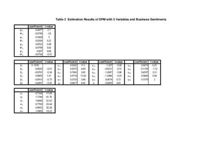 Table 2 Estimation Results of DFM with 5 Variables and Business Sentiments  φ0 Φ0 φ1 Φ1