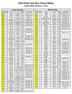 2014 River Jam Run: Race Edition FINAL SERIES RESULTS - 6 mile Male Standings Female Standings Pts Races