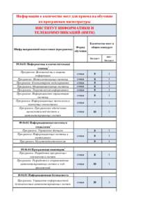Информация о количестве мест для приема на обучение по программам магистратуры ИНСТИТУТ ИНФОРМАТИКИ И ТЕЛЕКОММУНИКАЦИ