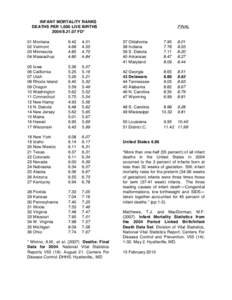 INFANT MORTALITY RANKS DEATHS PER 1,000 LIVE BIRTHS[removed]FD* 01 Montana 02 Vermont 03 Minnesota