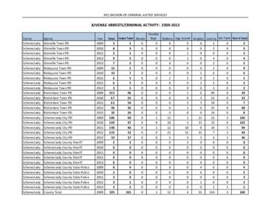 NYS DIVISION OF CRIMINAL JUSTICE SERVICES  JUVENILE ARRESTS/CRIMINAL ACTIVITY: [removed]County  Agency