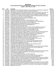 PAC Table 8c Top 50 Cooperative PACs by Contributions to Candidates and Other Committees January 1, [removed]March 31, 1990 Rank 1 2