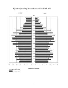 Figure 2. Population Age-Sex distribution of Vermont, 2000, [removed]Females Males Age