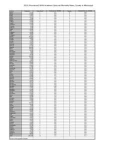 2013 (Provisional) WNV Incidence Case and Mortality Rates, County in Mississippi County Adams Alcorn Amite Attala