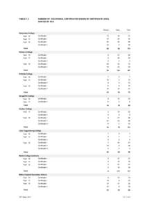 TABLE 1.2  NUMBER OF VOCATIONAL CERTIFICATES ISSUED BY CERTIFICATE LEVEL SORTED BY RTO  Female