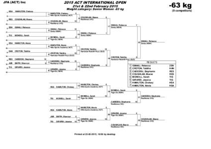 2015 ACT INTERNATIONAL OPEN  JFA (ACT) Inc -63 kg