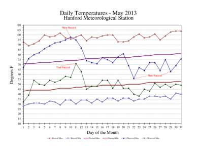 Daily Temperatures - May 2013 Hanford Meteorological Station 110 New Record