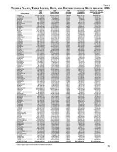 Table 3  TAXABLE VALUE, TAXES LEVIED, RATE, AND DISTRIBUTIONS OF STATE AID FOR 1998 County Name ADAMS ........................... ANTELOPE .....................