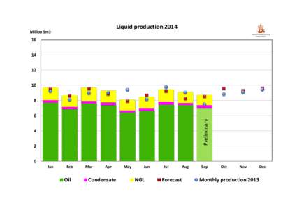 Liquid productionMillion Sm3 16 14