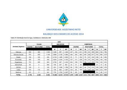 UNIVERSIDADE AGOSTINHO NETO BALANÇO DOS EXAMES DE ACESSO 2014 Tabela nº1 Distribuição Geral de Vagas, Candidaturas e Admissões UAN UAN VAGAS Unidade Orgânica