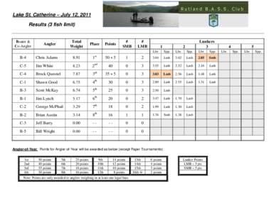 Rutland B.A.S.S. Club  Lake St. Catherine – July 12, 2011 Results Results (3 fish limit)