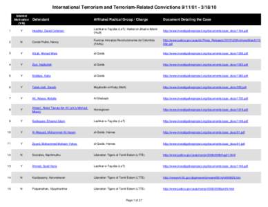 International Terrorism and Terrorism-Related Convictions10 Islamist Motivation (Y/N)  Defendant