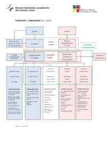 Römisch-katholische Landeskirche des Kantons Luzern Fachbereiche – Organigramm (abSynode
