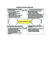 The system of the labour relations plan  Cooperation ・Promotion of negotiations between 　labour and management