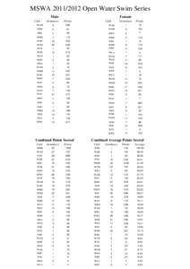 MSWA[removed]Open Water Swim Series Male Club Female
