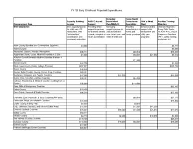 Early Childhood Projected Expenditures