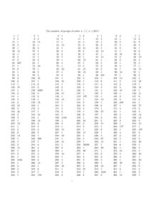 The number of groups of order n, 1 ≤ n ≤ 