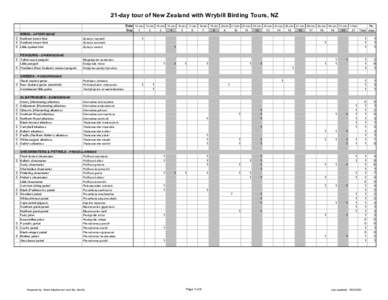 21-day tour of New Zealand with Wrybill Birding Tours, NZ Date Day KIWIS - APTERYGIDAE E Northern brown kiwi E Southern brown kiwi