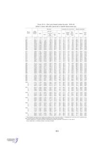 TABLE B–9.—Real gross domestic product by sector, 1959–96 [Billions of chained[removed]dollars; quarterly data at seasonally adjusted annual rates] Business 1 Year or quarter