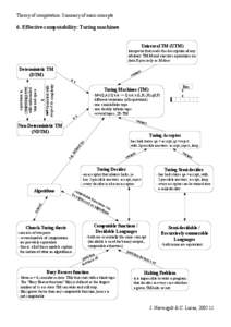 Theory of computation: Summary of main concepts  6. Effective computability: Turing machines Universal TM (UTM) interpreter that reads the description of any arbitrary TM M and executes operations on