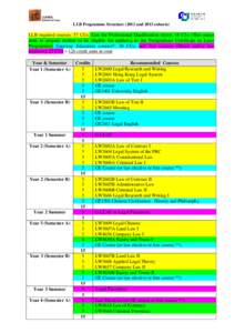 LLB Programme Structure[removed]and 2013 cohorts)  LLB required courses: 57 CUs; Law for Professional Qualification minor: 18 CUs (This minor aims to prepare student to be eligible for applying to the Postgraduate Certific