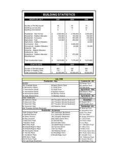 BUILDING STATISTICS MONTH OF JULY Number of Permits Issued Dwellings Constructed Dwellings Demolished