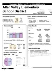 Classroom Dollars and Proposition 301 Results  Altar Valley Elementary School District  District size: