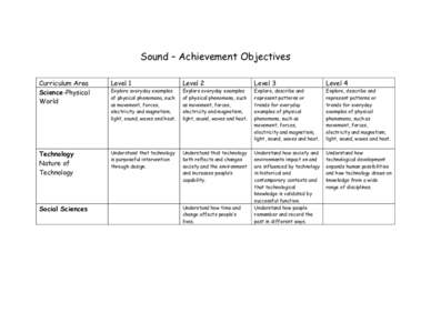 Sound – Achievement Objectives Curriculum Area Science-Physical World  Level 1