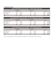 SUPERIOR COURT Types of Dispositions Fiscal Year[removed]Criminal Felony Guilty Pleas Pled Guilty Pled Guilty Original Lesser