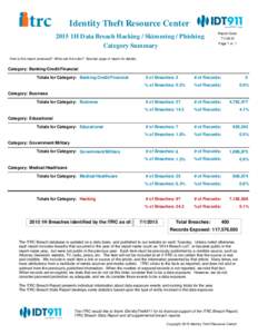 Identity Theft Resource Center 2015 1H Data Breach Hacking / Skimming / Phishing Category Summary Report Date: 