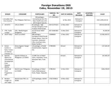 Foreign Donations OSS Cebu, November 19, 2013 DONOR 1.Canadian Red Cross Society
