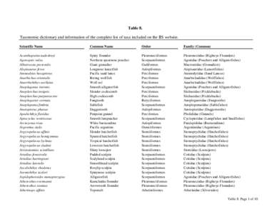 Table 8. Taxonomic dictionary and information of the complete list of taxa included on the IIS website. Scientific Name Common Name