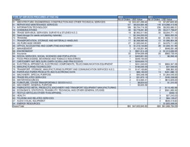 Procurement Statistics for Web Site[removed]Services.xls