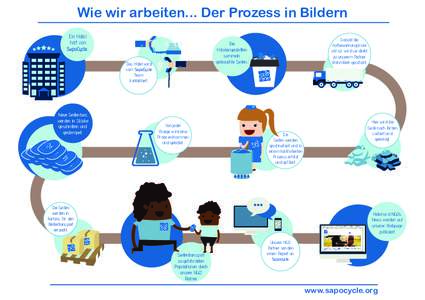 Wie wir arbeiten... Der Prozess in Bildern Ein Hotel hört von SapoCycle... Das Hotel wird vom SapoCycle