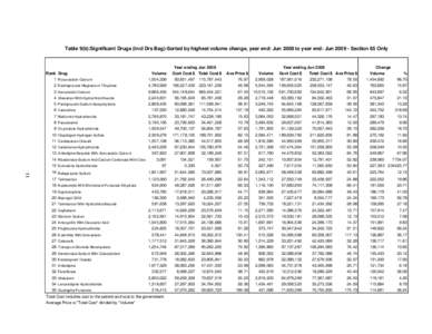 Table 9(b):Significant Drugs (incl Drs Bag)-Sorted by highest volume change, year end: Jun 2008 to year end: Jun[removed]Section 85 Only  Year ending Jun 2008 Rank Drug  Volume