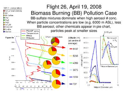 Distinct aerosol layers observed in vertical profile Uppermost layer has particles in larger size mode