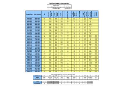 Kandos Sewage Treatment Plant  BOD mg/02/L Total Suspended