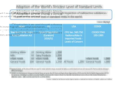 Adoption of the World’s Strictest Level of Standard Limits ○Food safety is ensured through a thorough inspection of radioactive substances based on the strictest level of standard limits in the world. （Unit：Bq/kg