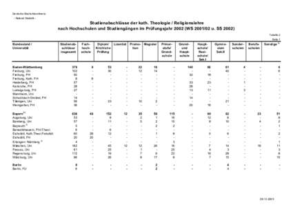 Deutsche Bischofskonferenz - Referat Statistik - Studienabschlüsse der kath. Theologie / Religionslehre nach Hochschulen und Studiengängen im PrüfungsjahrWSu. SSTabelle 2